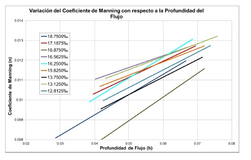 Variación del coeficiente de Manning con respecto a la profundidad del flujo con líneas de tendencia.