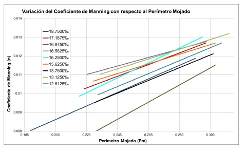 Variación del coeficiente de Manning con respecto al perímetro mojado con líneas de tendencia.