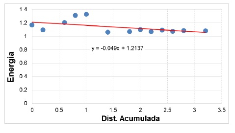 Energía vs Distancia acumulada entre secciones de la tubería para pendiente 18,7500‰ y caudal 25,1278 lt/s.