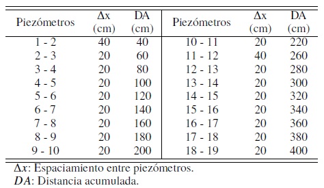 Espaciamiento y distancia acumulada entre
los piezómetros.