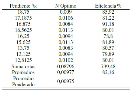 Valores de n óptimo por prueba.