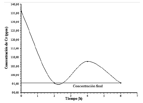  Concentraci&oacute;n de cromo en funci&oacute;n del tiempo para el tratamiento
con c&aacute;scara.