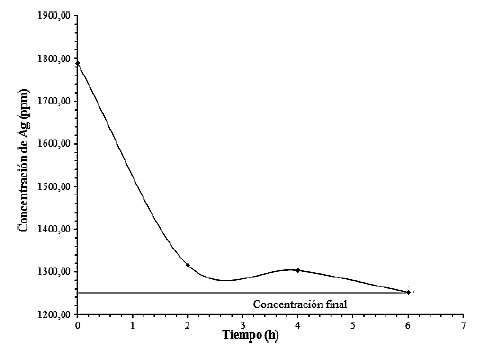 Concentraci&oacute;n de plata en funci&oacute;n del
tiempo para el tratamiento con c&aacute;scara