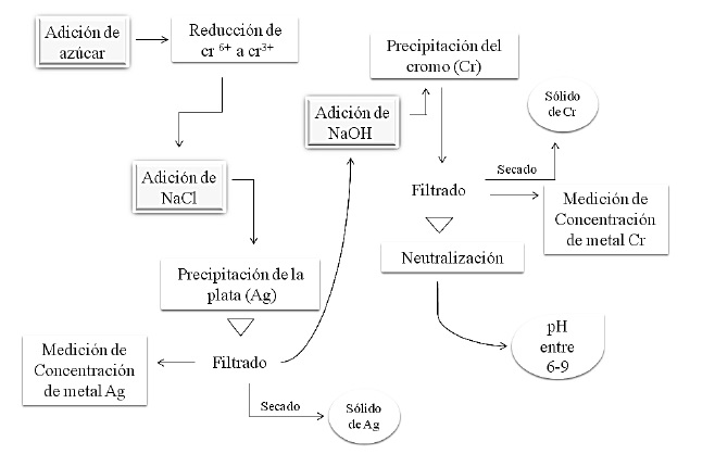  Esquema para la Remoci&oacute;n de metales pesados en los residuos generados por la DQO.