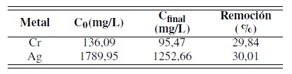 Eficiencia de remoci&oacute;n de cromo y
plata-tratamiento con c&aacute;scara.