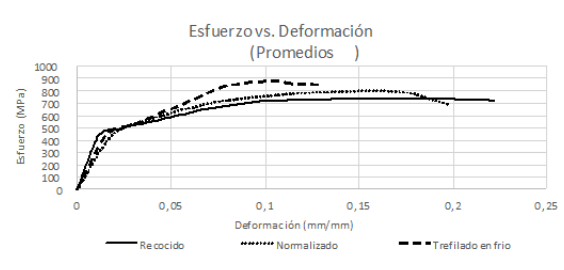 Gráficas de esfuerzo-deformación ingenieril (promedios) para cada condición
del acero AISI 1045 ensayado.