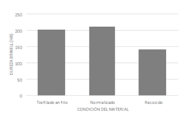 Gráfico de resultados promedios de dureza Brinell para cada condición de estudio del acero
AISI 1045.