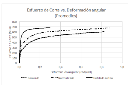 Curvas del ensayo de torsión para el
acero AISI 1045 en cada condición del material.