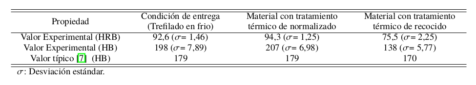 Valores de dureza
típicos y experimentales promedio obtenidos para el acero AISI
1045 en sus tres (03) condiciones.