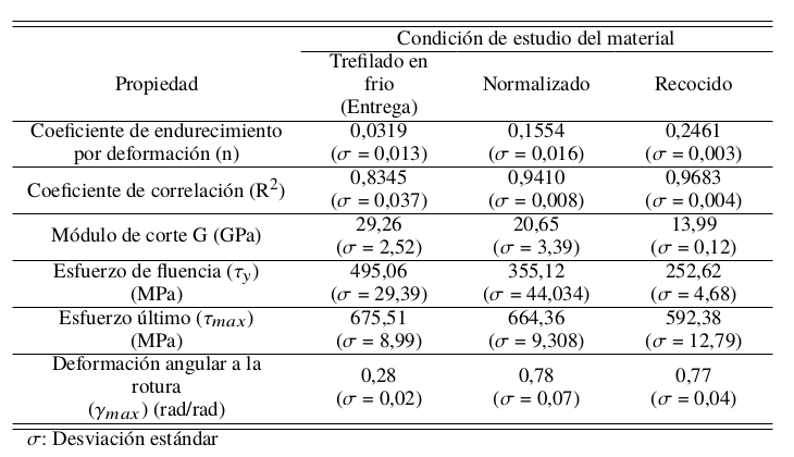 Propiedades mecánicas (promedios) a
torsión para cada condición del material.