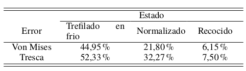 Errores obtenidos al aplicar las
relaciones teóricas de los criterios de fluencia.