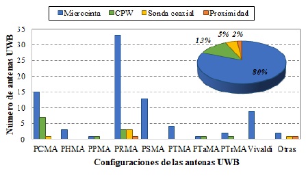 N&uacute;mero de antenas UWB
dise&ntilde;adas seg&uacute;n su tipo de alimentador