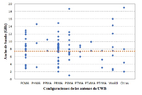 Ancho de
banda de las configuraciones de antena UWB