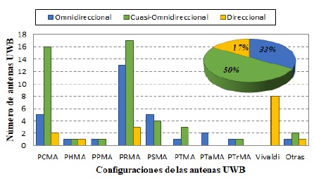 N&uacute;mero de
antenas UWB dise&ntilde;adas seg&uacute;n su patr&oacute;n de radiaci&oacute;n 

 