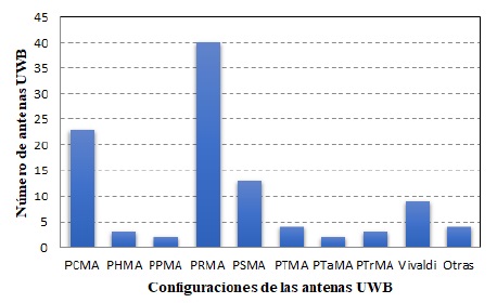 N&uacute;mero de
antenas UWB dise&ntilde;adas en funci&oacute;n de su configuraci&oacute;n