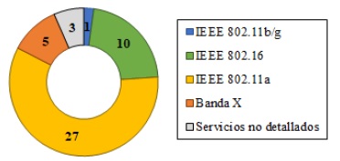 Cantidad de antenas UWB
con bandas marcadas en funci&oacute;n del servicio que rechaza
