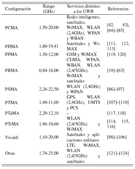 Rango de
frecuencia y aplicaciones de las configuraciones de antenas UWB