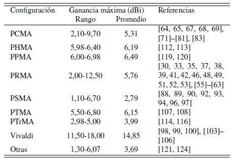 Valores de ganancia m&aacute;xima para las
configuraciones de antenas UWB 

 