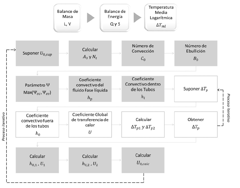 Secuencia de c&aacute;lculo asociada al modelado matem&aacute;tico del proceso.