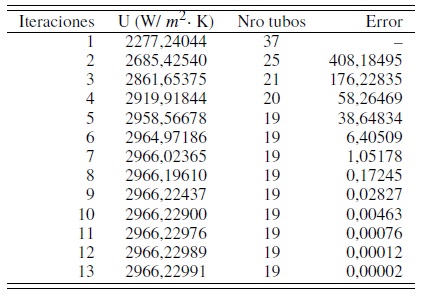 Resultados de las iteraciones de c&aacute;lculo