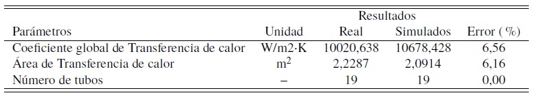 Comparaci&oacute;n de datos reales con los resultados del simulador