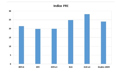 Comparativa del &Iacute;ndice equivalente de resistencia a la picadura
del acero inoxidable d&uacute;plex SAF 2304,
con los estudiados por Otero [1].
