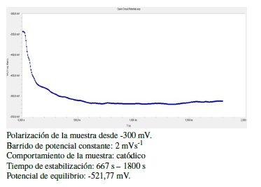 Potencial de equilibrio (o estabilizaci&oacute;n) de la muestra de acero d&uacute;plex SAF 2304 expuesto a cloruro de sodio al 3,5 %.