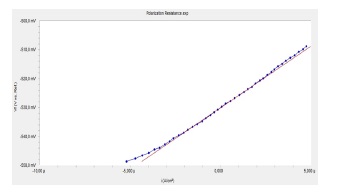 Curva de resistencia a la polarizaci&oacute;n del acero d&uacute;plex SAF 2304 expuesto a cloruro de sodio
al 3,5 %.