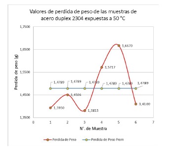 Curva de p&eacute;rdida de peso de las muestras
de acero d&uacute;plex 2304, expuestas a 50 &deg;C