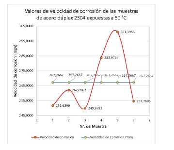 Curva de velocidad de corrosi&oacute;n de las muestras de acero d&uacute;plex 2304, expuestas a 50 &deg;C