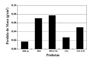 P&eacute;rdida de masa de un grupo de muestras de acero inoxidable sometidas a un medio corrosivo de cloruro f&eacute;rrico al 6,5 %, expuestas
a 50 &deg;C