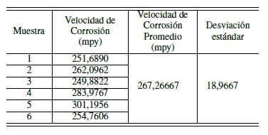 Velocidad de corrosi&oacute;n promedio y desviaci&oacute;n est&aacute;ndar para SAF 2304, expuesto a 50 &deg;C.
