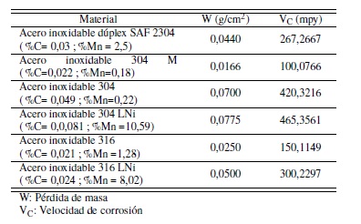 Comparaci&oacute;n entre los valores p&eacute;rdida de masa y velocidad de corrosi&oacute;n del acero inoxidable
d&uacute;plex 2304 con los aceros inoxidables estudiados por Otero [1].