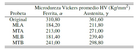Microdureza
Vickers, HV con 25 g, 5 seg, para acero inoxidable D&uacute;plex 2304.