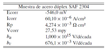 Potencial y velocidad de corrosi&oacute;n del acero d&uacute;plex SAF 2304 expuesto a cloruro de sodio al 3,5 %, sometido a 22 &deg;C.