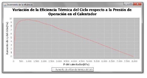 Variación de la eficiencia térmica del ciclo respecto a la presión de operación en el calentador 

 