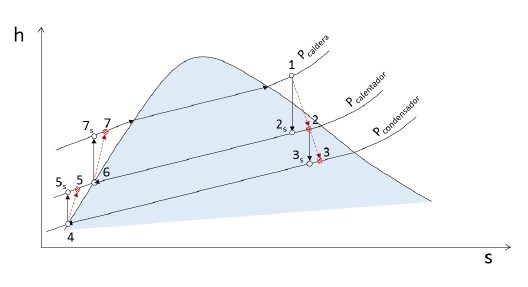 Diagrama h-s
Ciclo Rankine regenerativo