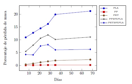 Evolución del porcentaje de pérdida de masa de los materiales durante el proceso de degradación hidrolítica.