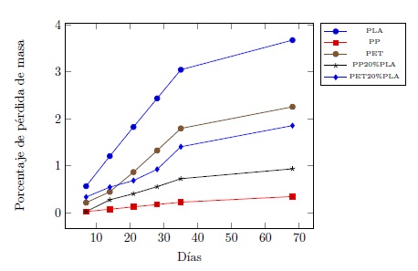  Evolución del porcentaje de
pérdida de masa de los materiales durante el proceso de biodegradación.