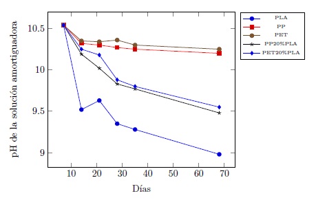 Variación del pH de la solución
amortiguadora durante el proceso de degradación hidrolítica.