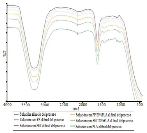 Espectro Infrarrojo de la solución amortiguadora utilizada en el proceso de
degradación hidrolítica.