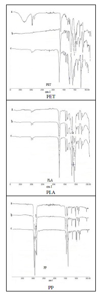 Espectro infrarrojo del PP, PET y PLA. (a) Al inicio del proceso, día 0. (b) Al final del proceso de biodegradación, día 68. (c) Al final del proceso de degradación hidrolítica, día 68.
