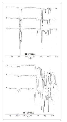 Espectro infrarrojo de las mezclas binarias PP/20 %PLA y PET/20 %PLA. (a) Al inicio del proceso, día 0. (b) Al final del proceso de biodegradación, día 68. (c) Al final del proceso de degradación
hidrolítica, día 68.