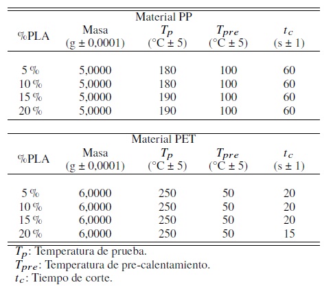 Condiciones
de trabajo de las mezclas.
