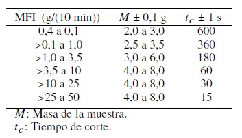 Condiciones
sugeridas del equipo según el MFI teórico.
