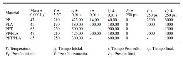 Condiciones empleadas en el proceso de elaboración de láminas de los distintos materiales.