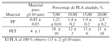 Valores de Índice de Fluidez obtenido para los materiales puros utilizados y de las mezclas
preparadas a diferentes proporciones de PLA.