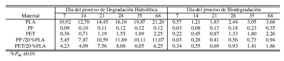 Porcentaje de
pérdida de masa ( %Pm) durante los procesos de degradación.