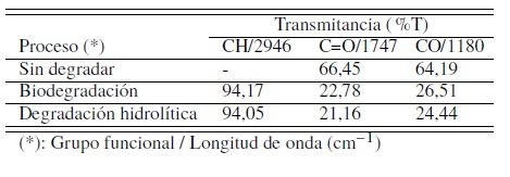 Análisis cuantitativo de los cambios presentados en las bandas características en el estudio de la degradación del PLA.