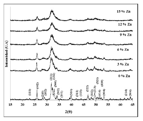 Difractogramas de las muestras sintetizadas para
diferentes composiciones molares de Zn.